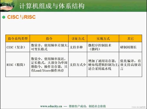 軟件設計師中級認證 計算機組成與體系結構與軟件開發(fā)的技術融合